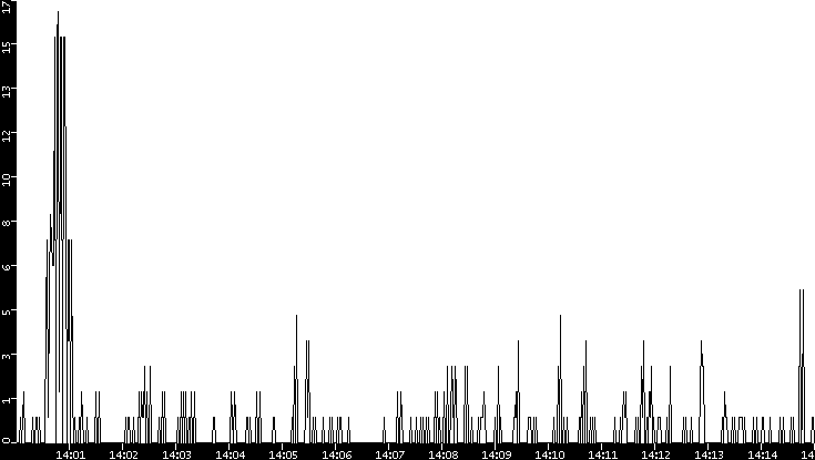 Throughput vs. Time