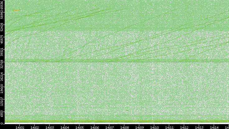 Dest. Port vs. Time