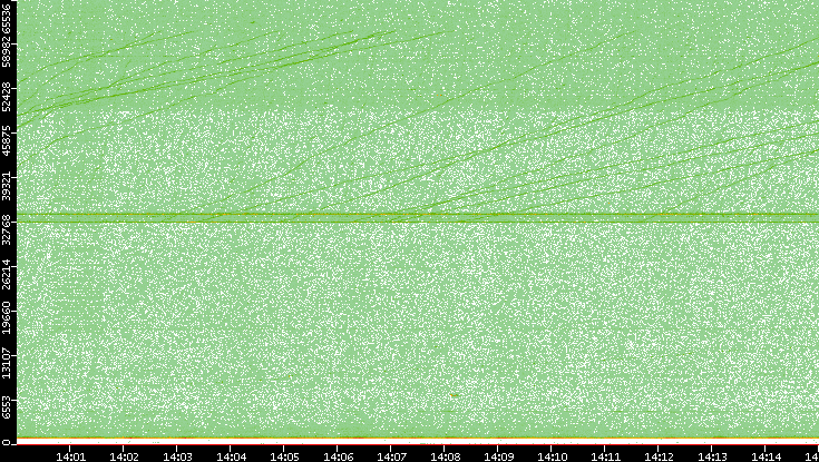 Src. Port vs. Time