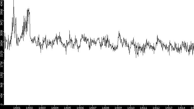 Throughput vs. Time
