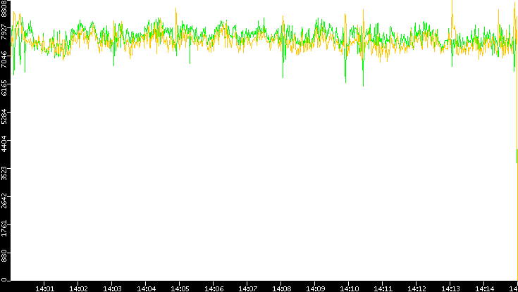Entropy of Port vs. Time