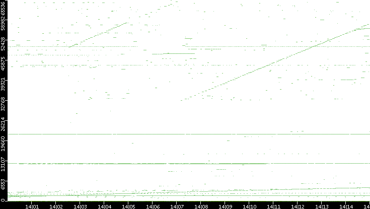 Dest. Port vs. Time