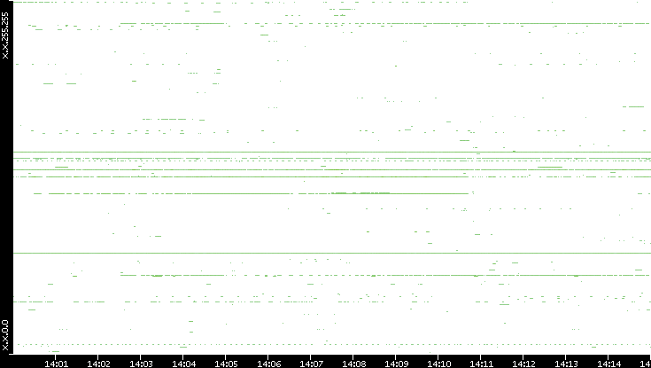 Src. IP vs. Time