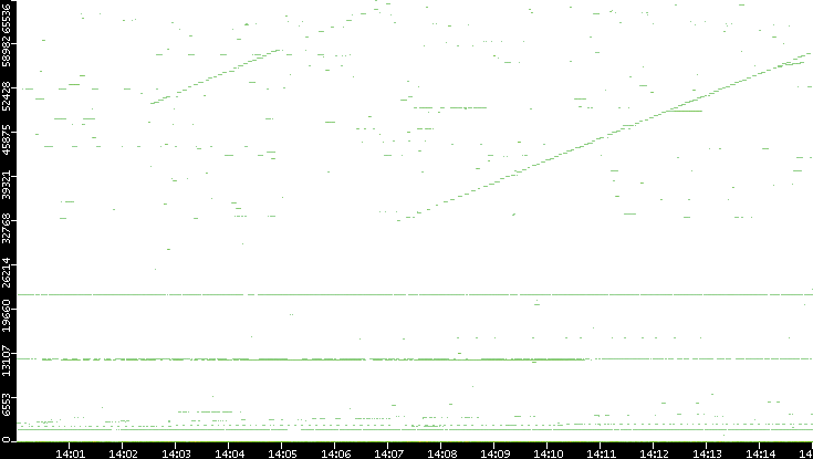 Src. Port vs. Time