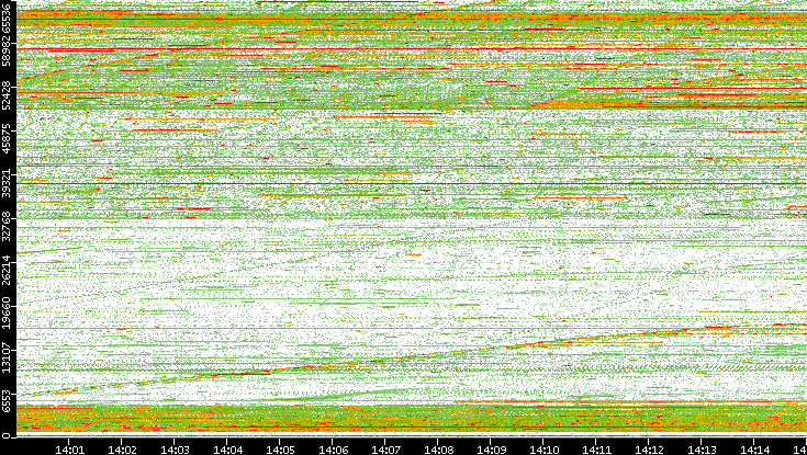 Dest. Port vs. Time