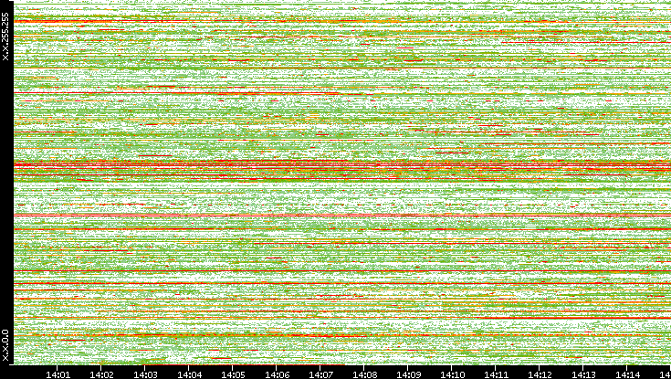 Src. IP vs. Time