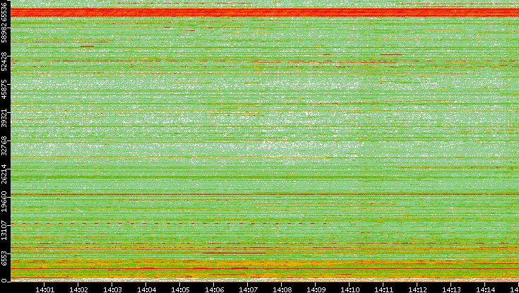 Dest. Port vs. Time