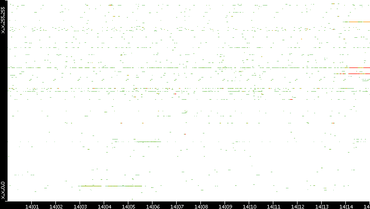 Src. IP vs. Time