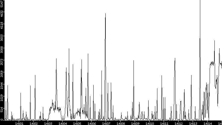 Throughput vs. Time