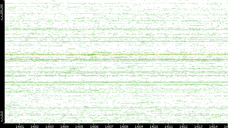 Src. IP vs. Time