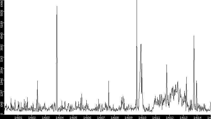 Throughput vs. Time