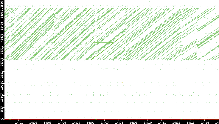 Dest. Port vs. Time