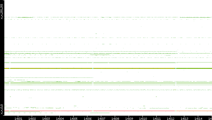 Src. IP vs. Time