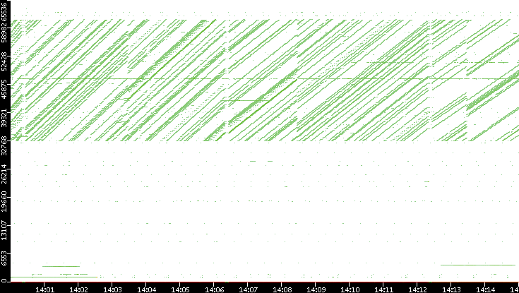 Src. Port vs. Time