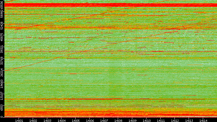 Dest. Port vs. Time