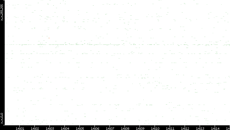Src. IP vs. Time