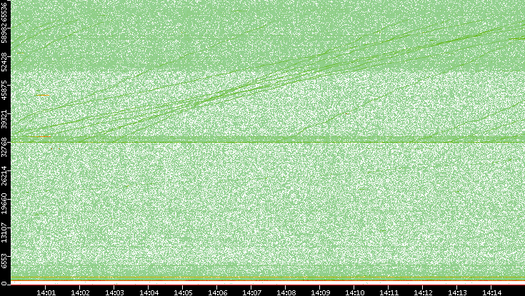 Dest. Port vs. Time