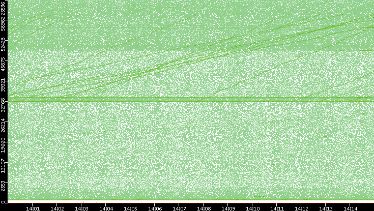 Src. Port vs. Time