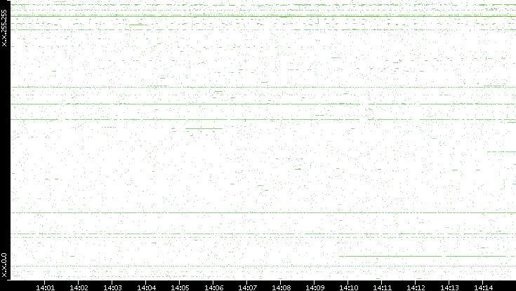 Dest. IP vs. Time