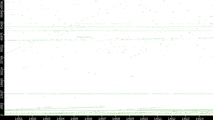 Dest. Port vs. Time