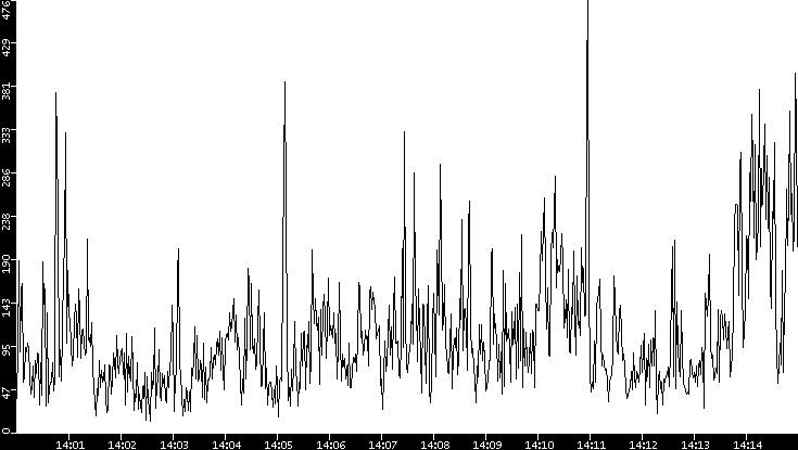 Throughput vs. Time
