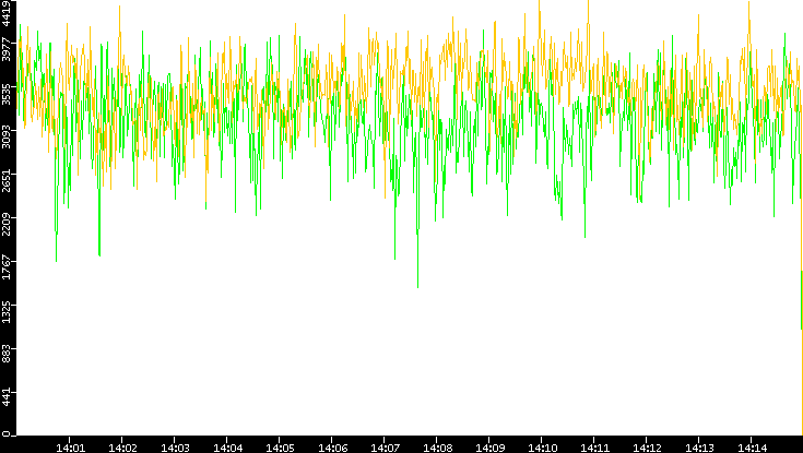 Entropy of Port vs. Time