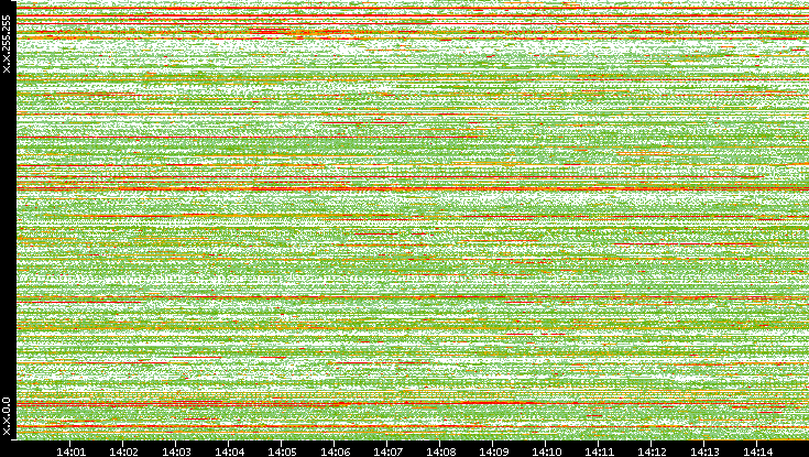 Dest. IP vs. Time
