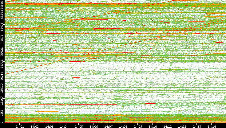 Dest. Port vs. Time