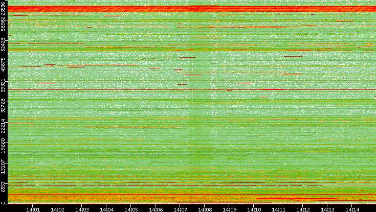 Dest. Port vs. Time