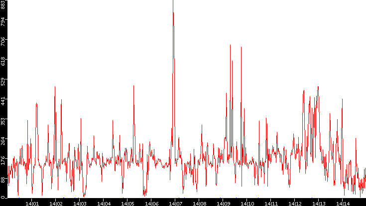 Nb. of Packets vs. Time