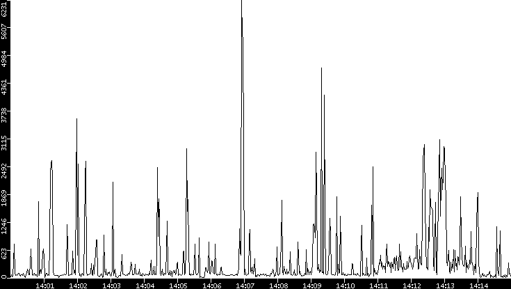 Throughput vs. Time