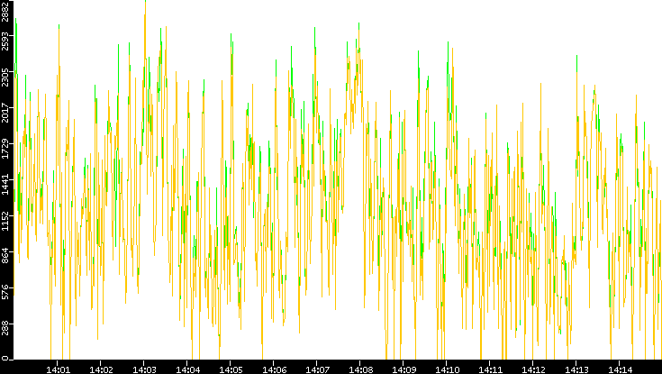 Entropy of Port vs. Time