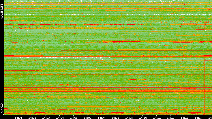 Dest. IP vs. Time