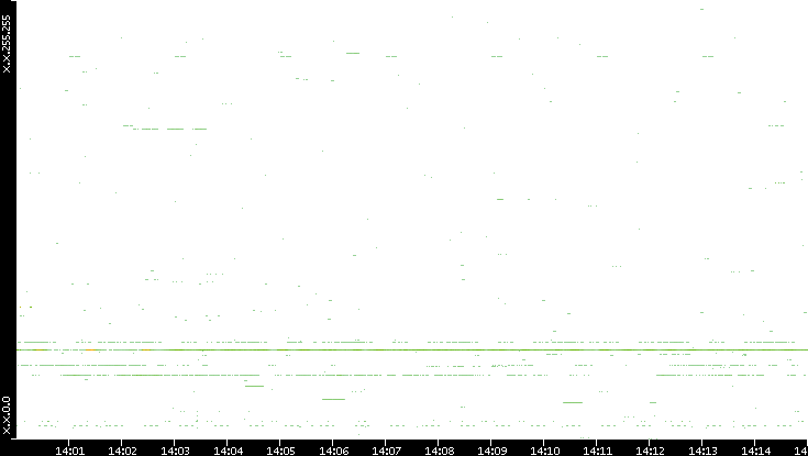Src. IP vs. Time