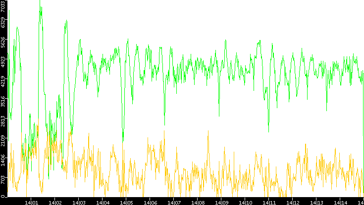 Entropy of Port vs. Time
