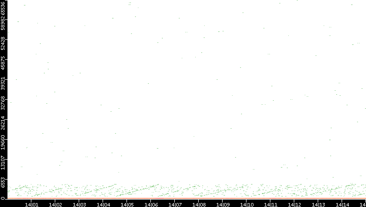 Dest. Port vs. Time