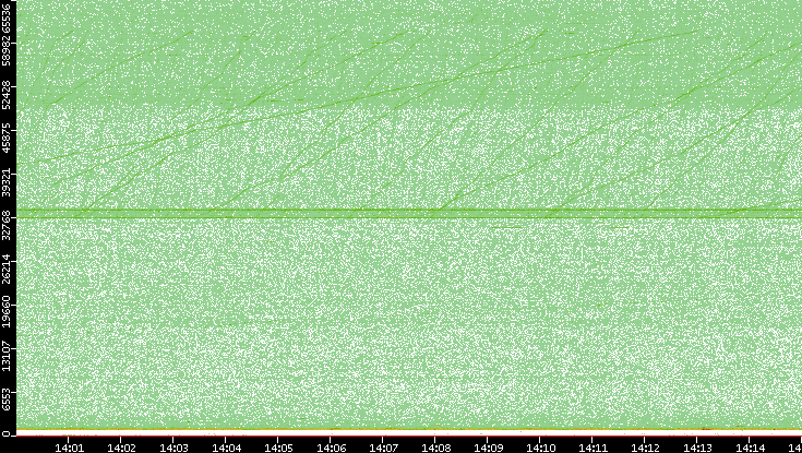 Src. Port vs. Time