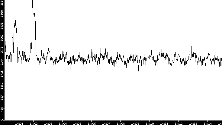 Throughput vs. Time