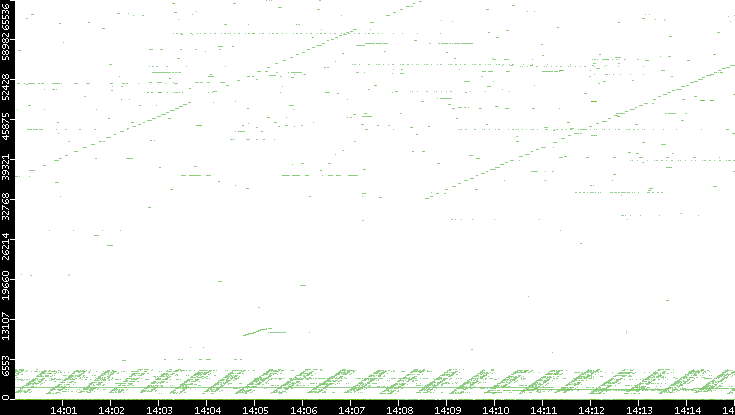Dest. Port vs. Time