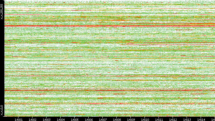 Src. IP vs. Time