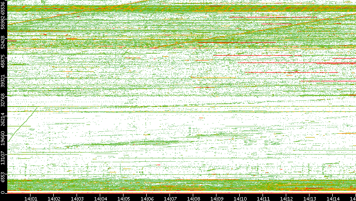 Src. Port vs. Time