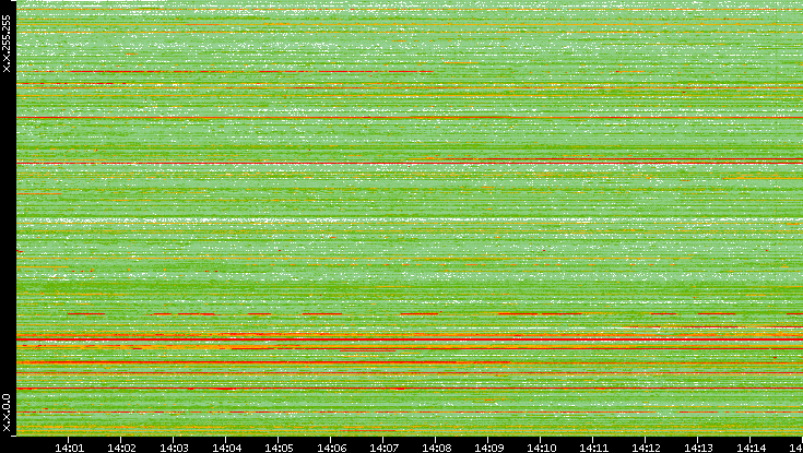 Src. IP vs. Time
