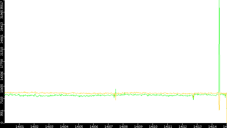 Entropy of Port vs. Time