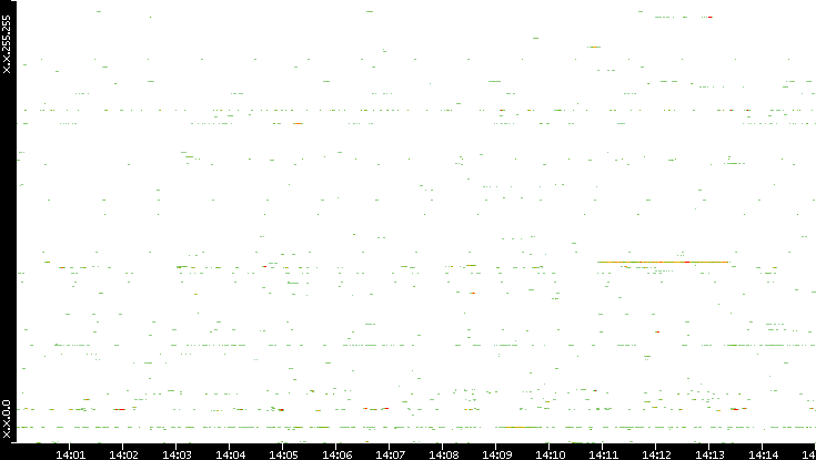 Dest. IP vs. Time