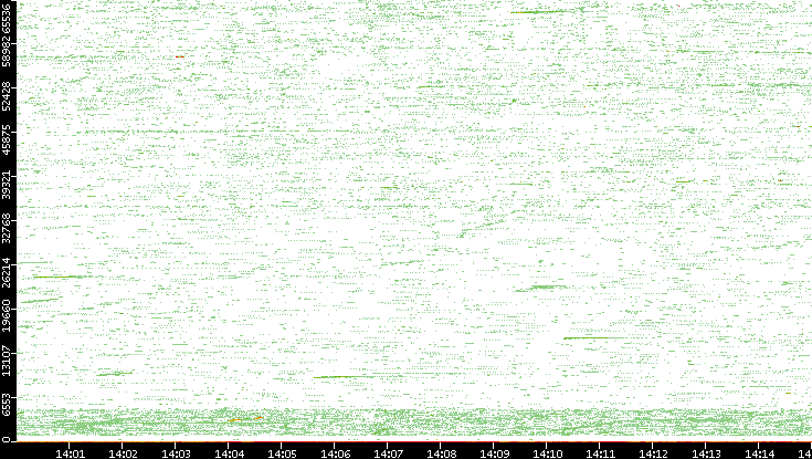 Src. Port vs. Time