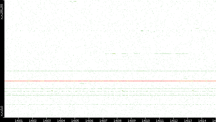 Dest. IP vs. Time