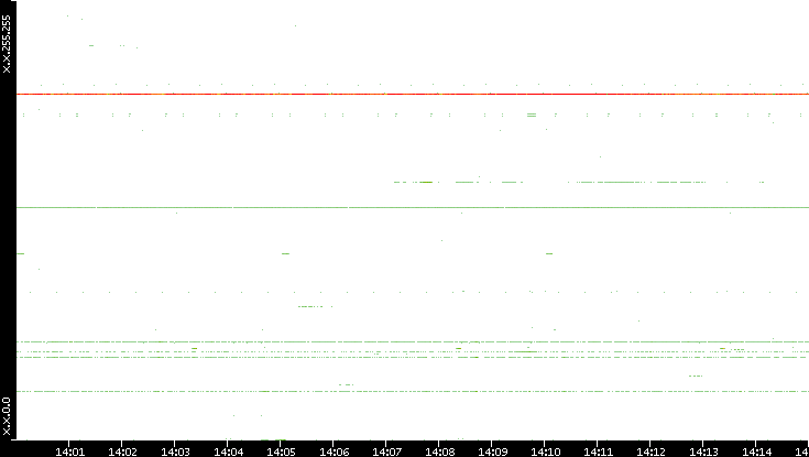 Src. IP vs. Time