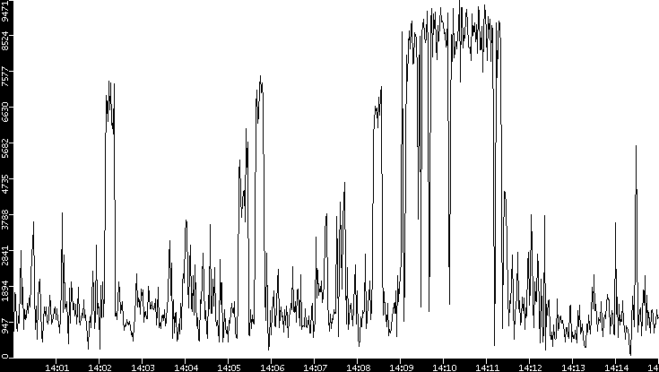Throughput vs. Time
