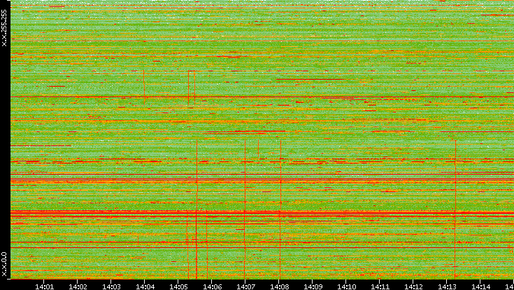 Dest. IP vs. Time