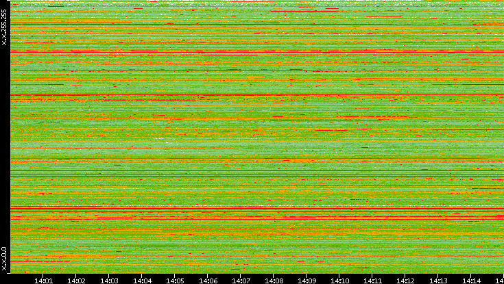 Src. IP vs. Time